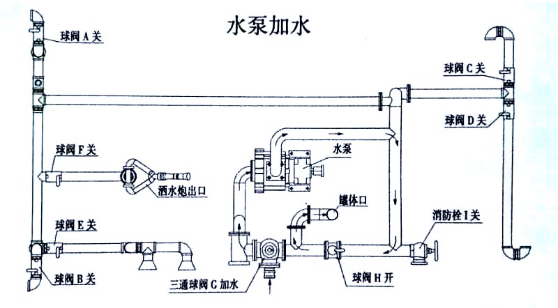 電動(dòng)四輪裝桶車(chē)水泵操作示意圖 電動(dòng)四輪裝桶車(chē)水泵加水操作示意圖