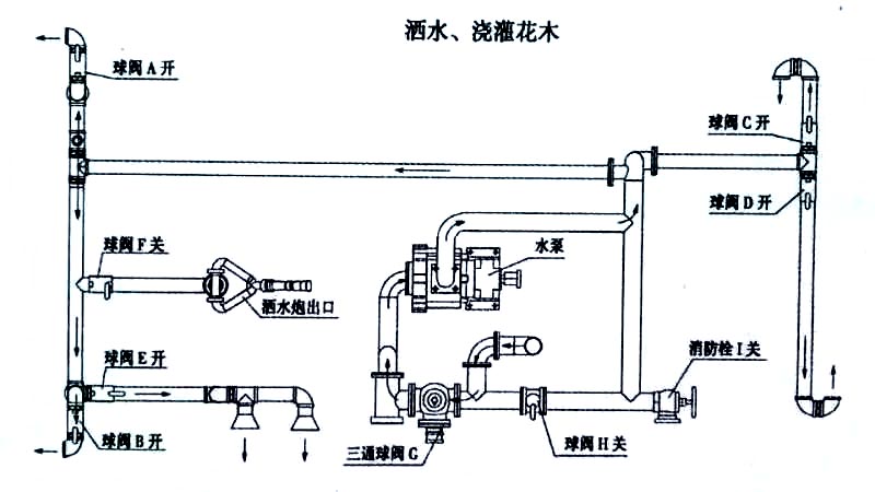 電動(dòng)四輪裝桶車(chē)噴灑、澆灌操作示意圖 電動(dòng)四輪裝桶車(chē)噴灑、澆灌操作示意圖